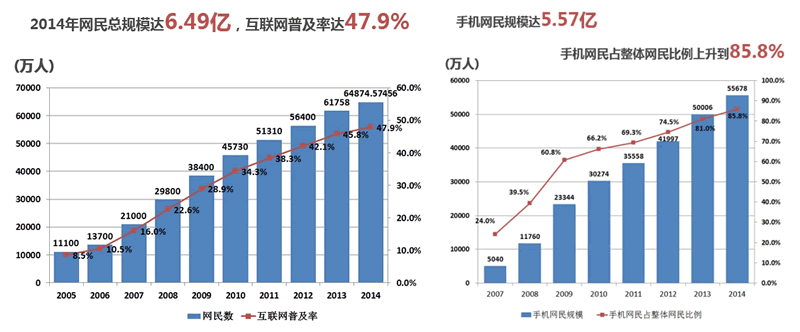 移动端占有率