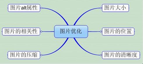 SEO图片优化